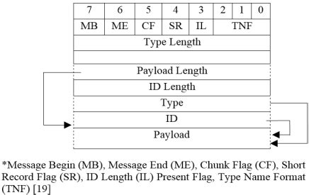 nfc tnf format